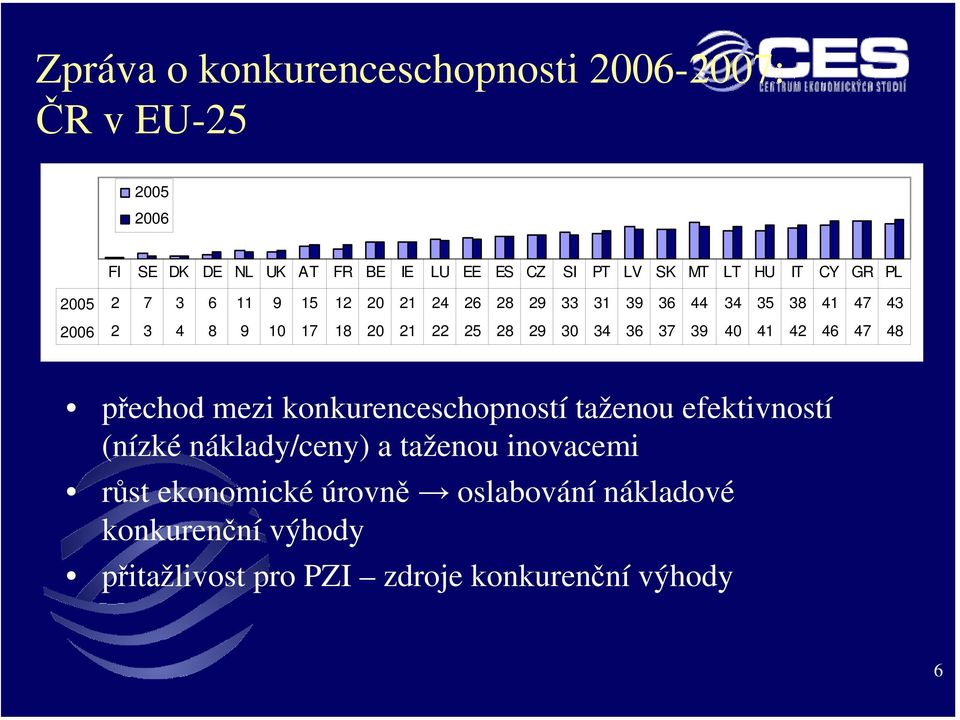 25 28 29 30 34 36 37 39 40 41 42 46 47 48 přechod mezi konkurenceschopností taženou efektivností (nízké náklady/ceny) a