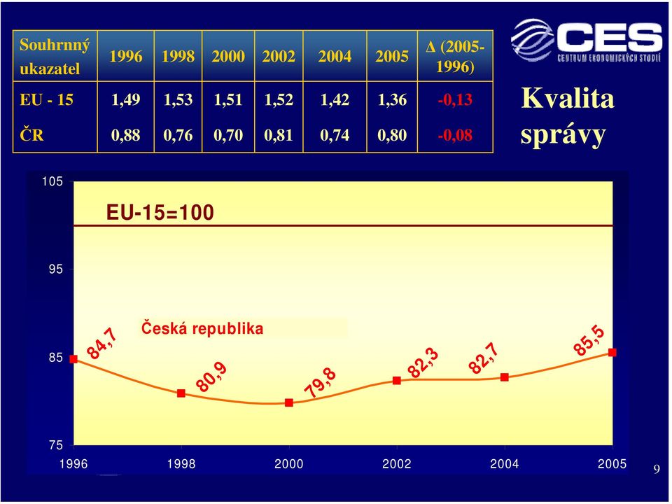 0,81 0,74 0,80-0,08 Kvalita správy 105 EU-15=100 95 85 84,7