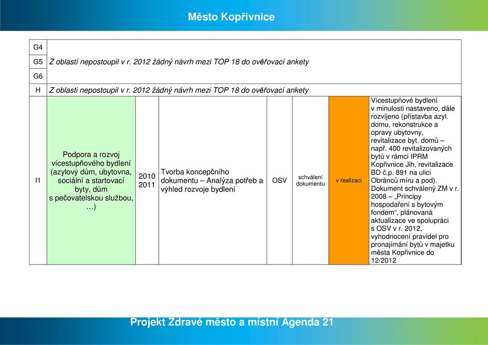 Analýza potřeb a výhled rozvoje bydlení dokumentu Vícestupňové bydlení v minulosti nastaveno, dále rozvíjeno (přístavba azyl. domu, rekonstrukce a opravy ubytovny, revitalizace byt. domů např.