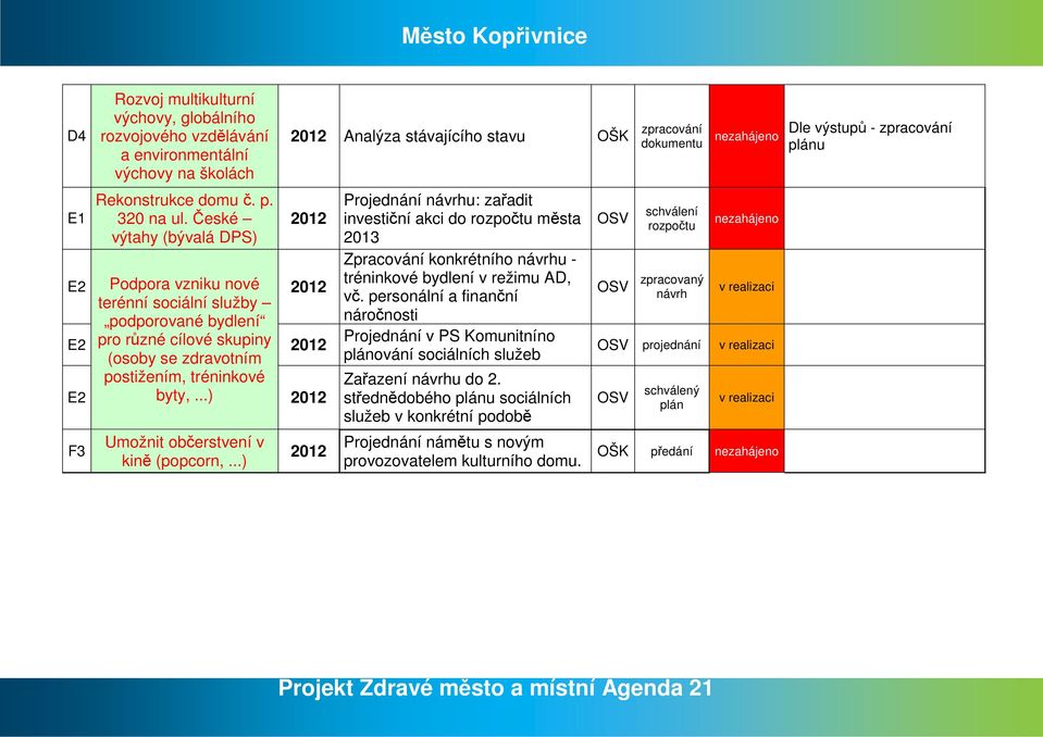 byty,...) F3 Umožnit občerstvení v kině (popcorn,...) Projednání návrhu: zařadit investiční akci do rozpočtu města 2013 Zpracování konkrétního návrhu - tréninkové bydlení v režimu AD, vč.