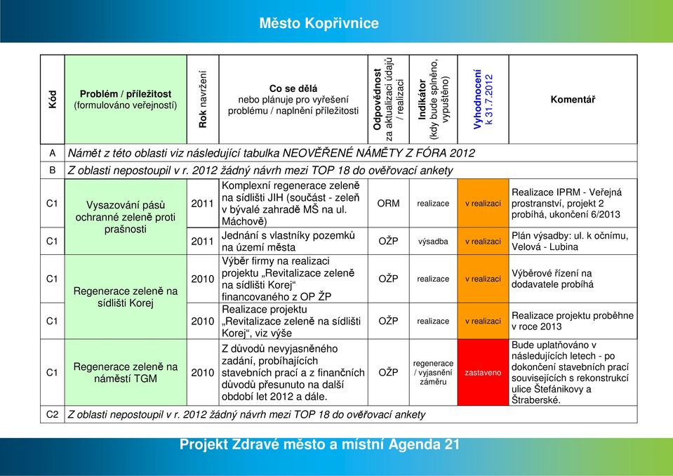 žádný návrh mezi TOP 18 do ověřovací ankety Vysazování pásů ochranné zeleně proti prašnosti Regenerace zeleně na sídlišti Korej C1 C1 Regenerace zeleně na náměstí TGM Komplexní regenerace zeleně na