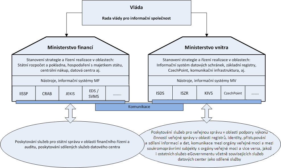 Strategický cíl 3: Zvýšení dostupnosti a transparentnosti veřejné správy prostřednictvím nástrojů egovernmentu Kontext V programovém období 2007 2013 se v oblasti egovernmentu realizoval (a stále