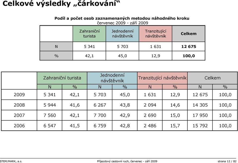 návštěvník Tranzitující návštěvník Celkem N % N % N % N % 009, 70,0 6,9 67 00,0 008 9,6 6 67,8 09,6 0 00,0 007 7 60, 7