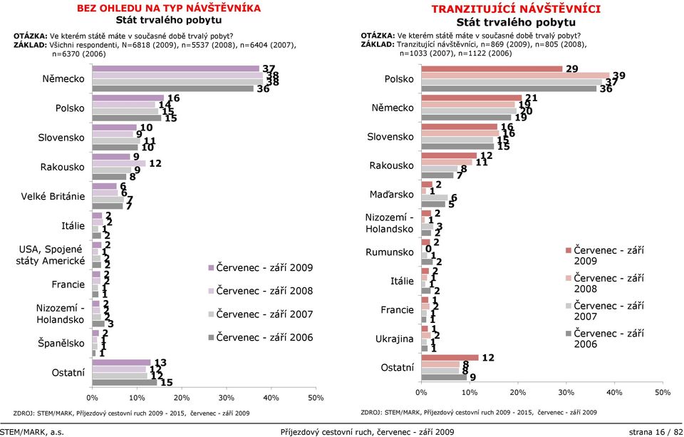 ZÁKLAD: Všichni respondenti, N=688 (009), n=7 (008), n=60 (007), n=670 (006) 6 0 9 0 9 9 8 6 7 7 8 8 6 0% 0% 0% 0% 0% 0% ZDROJ: STEM/MARK, Příjezdový cestovní ruch 009-0, červenec - září 009 Červenec