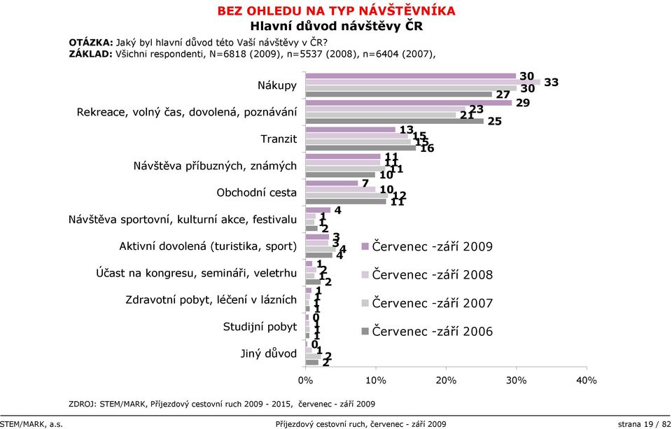 návštěvy v ČR?