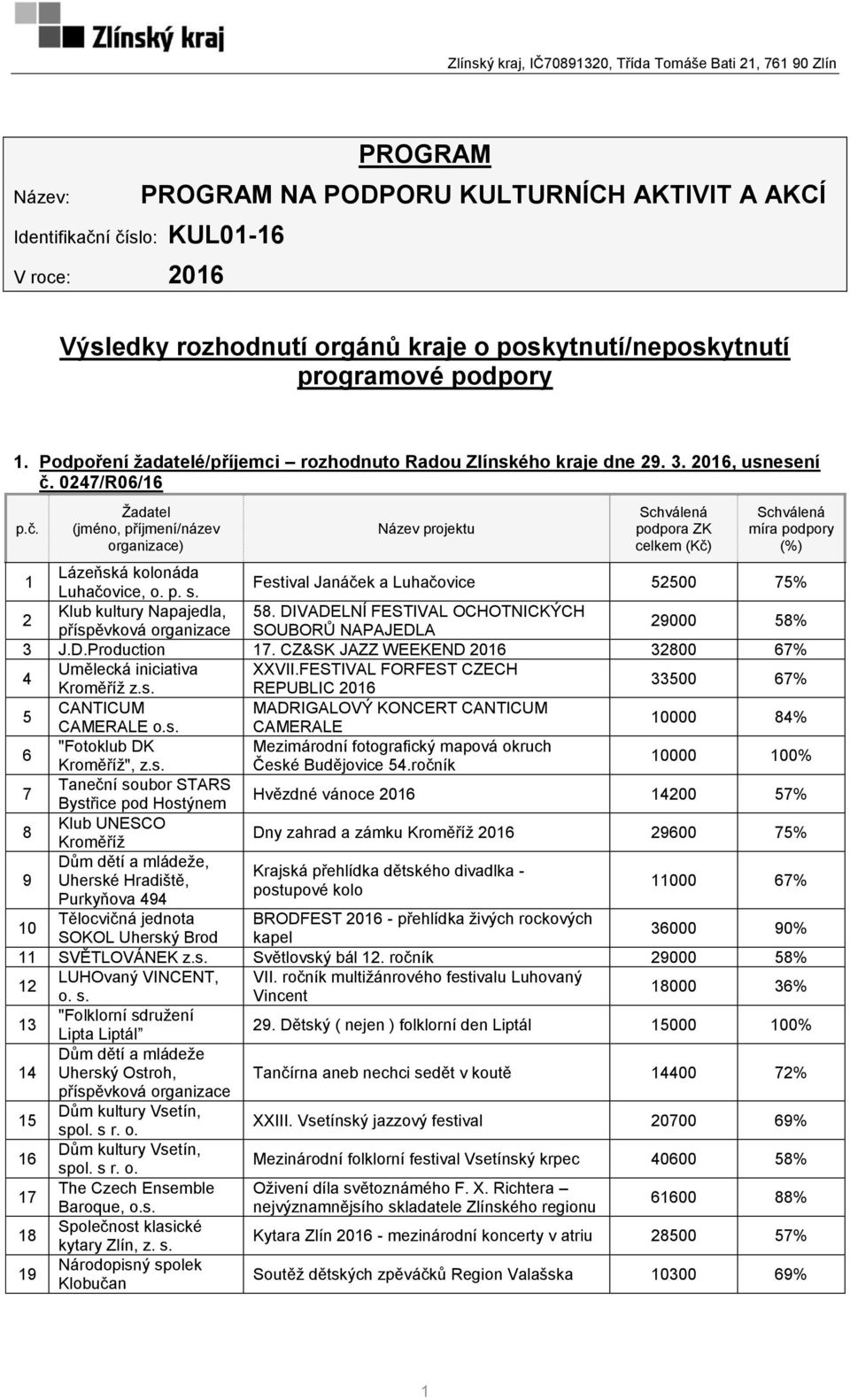 0247/R06/16 p.č. Žadatel (jméno, příjmení/název ) Název projektu Schválená podpora ZK celkem (Kč) Schválená míra podpory (%) 1 Lázeňská kolonáda Luhačovice, o. p. s.