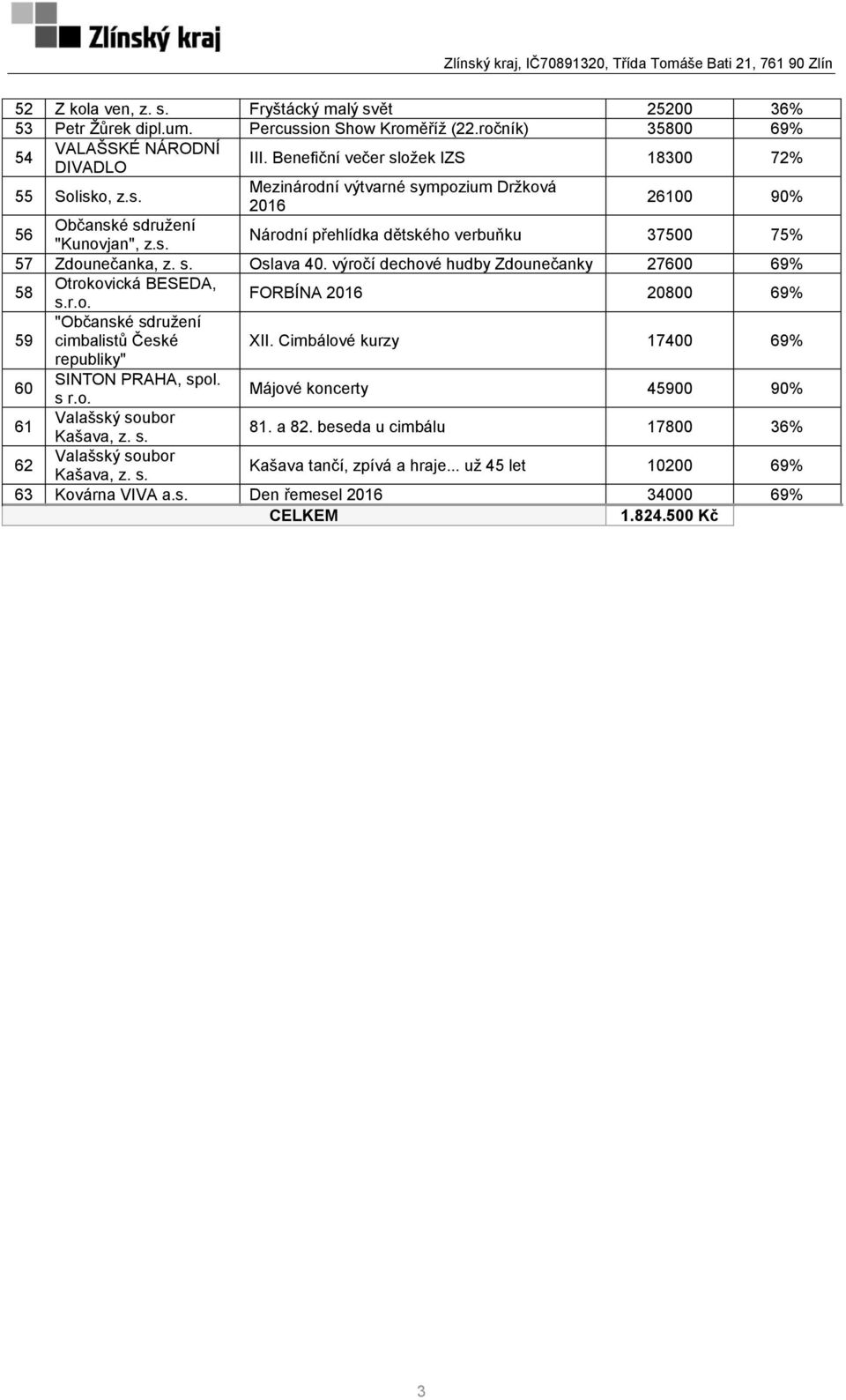 s. Oslava 40. výročí dechové hudby Zdounečanky 27600 69% 58 Otrokovická BESEDA, s.r.o. FORBÍNA 20800 69% 59 "Občanské sdružení cimbalistů České XII.