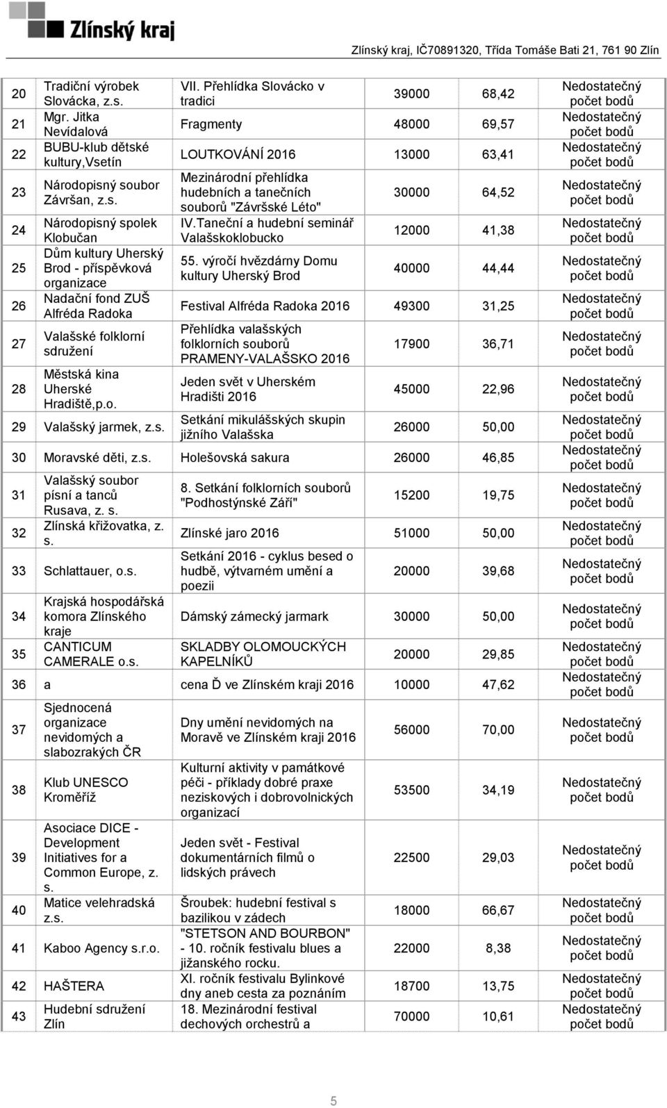 o. 29 Valašský jarmek, z.s. VII. Přehlídka Slovácko v tradici 39000 68,42 Fragmenty 48000 69,57 LOUTKOVÁNÍ 13000 63,41 Mezinárodní přehlídka hudebních a tanečních souborů "Závršské Léto" IV.