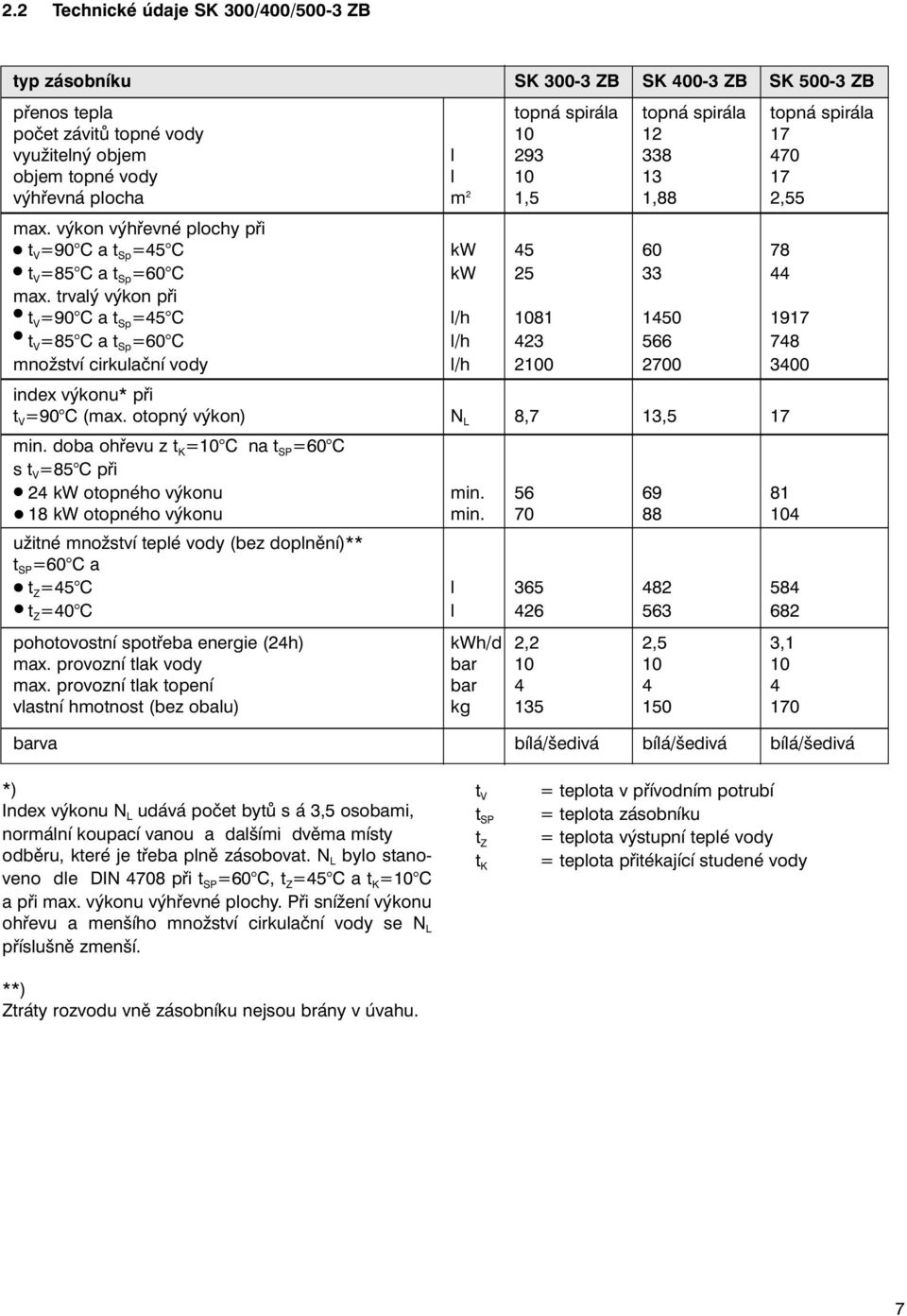 trvalý výkon při t V =90 C a t Sp =45 C l/h 1081 1450 1917 t V =85 C a t Sp =60 C l/h 423 566 748 množství cirkulační vody l/h 2100 2700 3400 index výkonu* při t V =90 C (max.