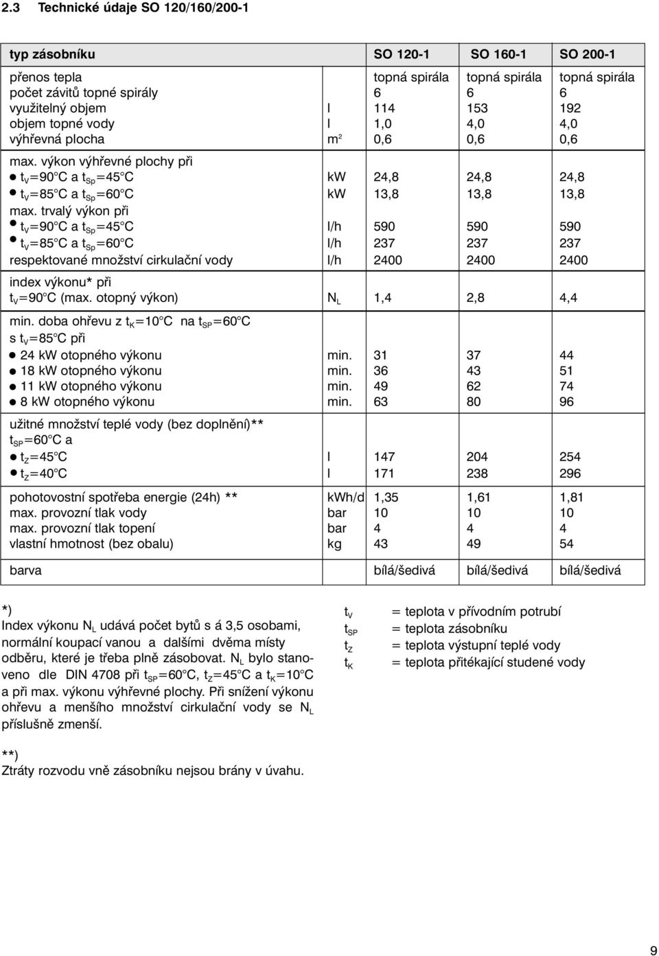 trvalý výkon při t V =90 C a t Sp =45 C l/h 590 590 590 t V =85 C a t Sp =60 C l/h 237 237 237 respektované množství cirkulační vody l/h 2400 2400 2400 index výkonu* při t V =90 C (max.