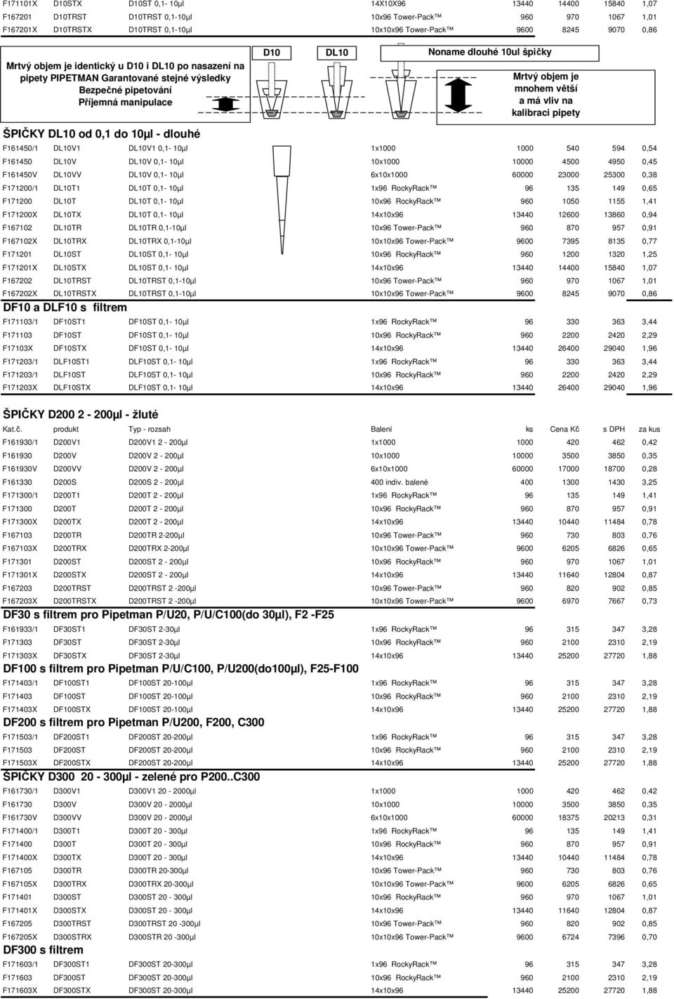 mnohem větší a má vliv na kalibraci pipety ŠPIČKY DL10 od 0,1 do 10µl - dlouhé F161450/1 DL10V1 DL10V1 0,1-10µl 1x1000 1000 540 594 0,54 F161450 DL10V DL10V 0,1-10µl 10x1000 10000 4500 4950 0,45