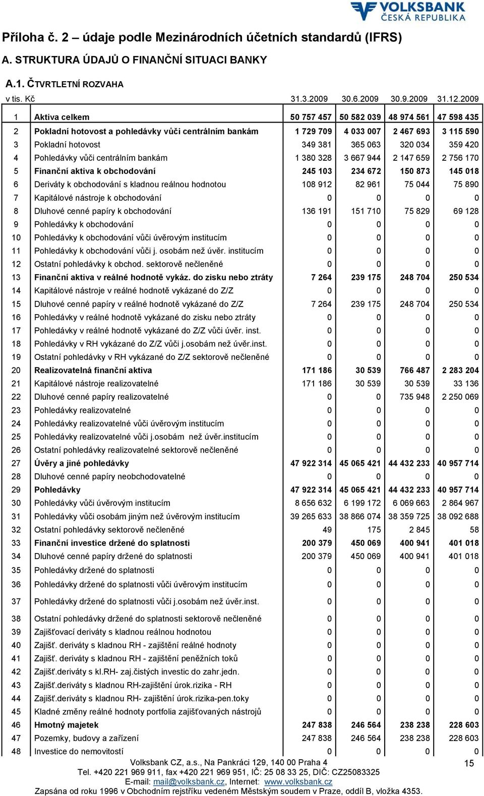 320 034 359 420 4 vůči centrálním bankám 1 380 328 3 667 944 2 147 659 2 756 170 5 Finanční aktiva k obchodování 245 103 234 672 150 873 145 018 6 Deriváty k obchodování s kladnou 108 912 82 961 75