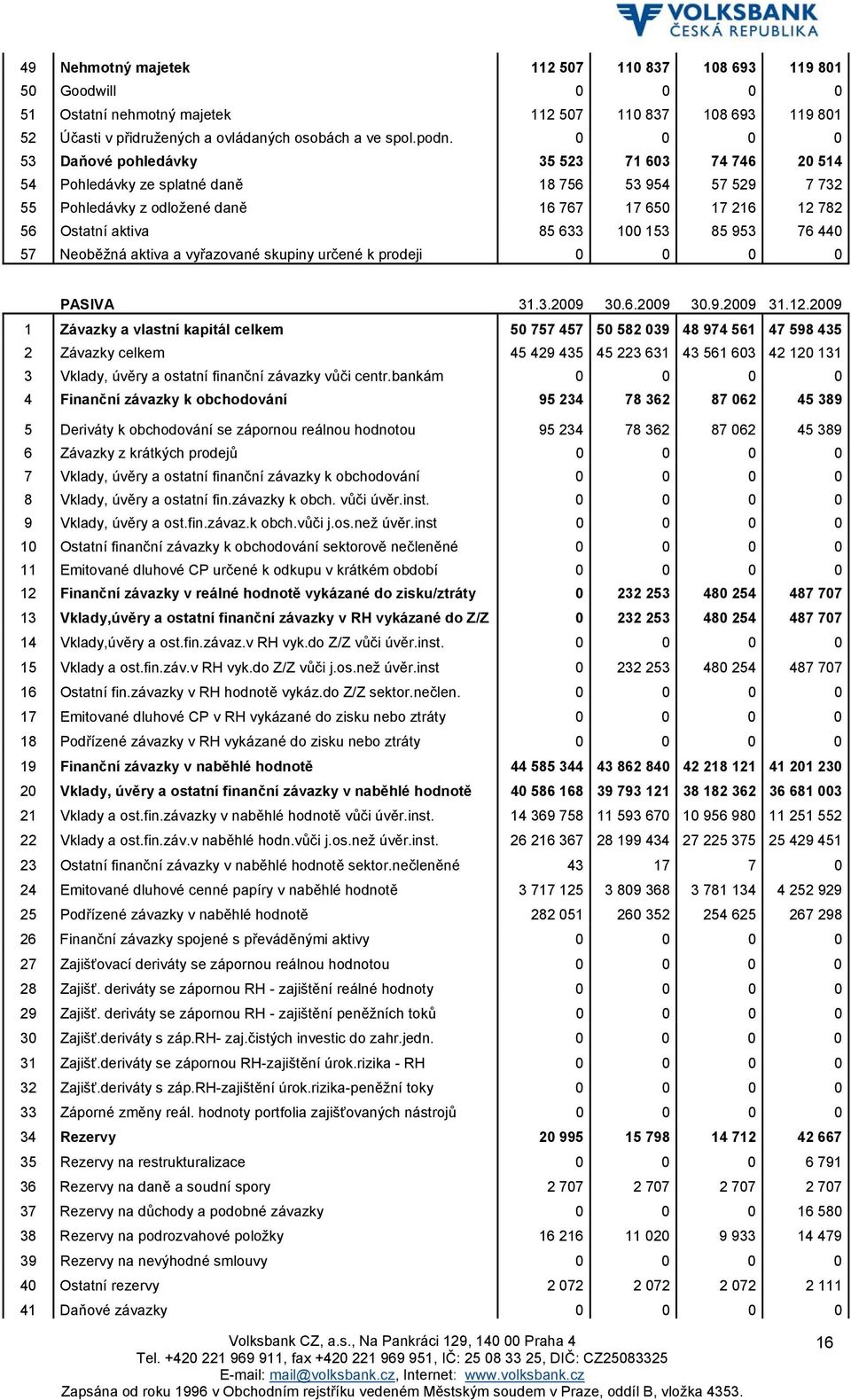 Neoběžná aktiva a vyřazované skupiny určené k prodeji 0 0 0 0 PASIVA 31.3.2009 30.6.2009 30.9.2009 31.12.
