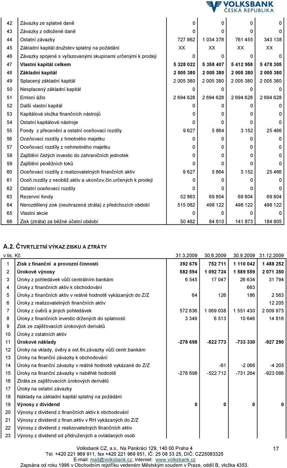 základní kapitál 2 005 380 2 005 380 2 005 380 2 005 380 50 Nesplacený základní kapitál 0 0 0 0 51 Emisní ážio 2 694 628 2 694 628 2 694 628 2 694 628 52 Další vlastní kapitál 0 0 0 0 53 Kapitálová