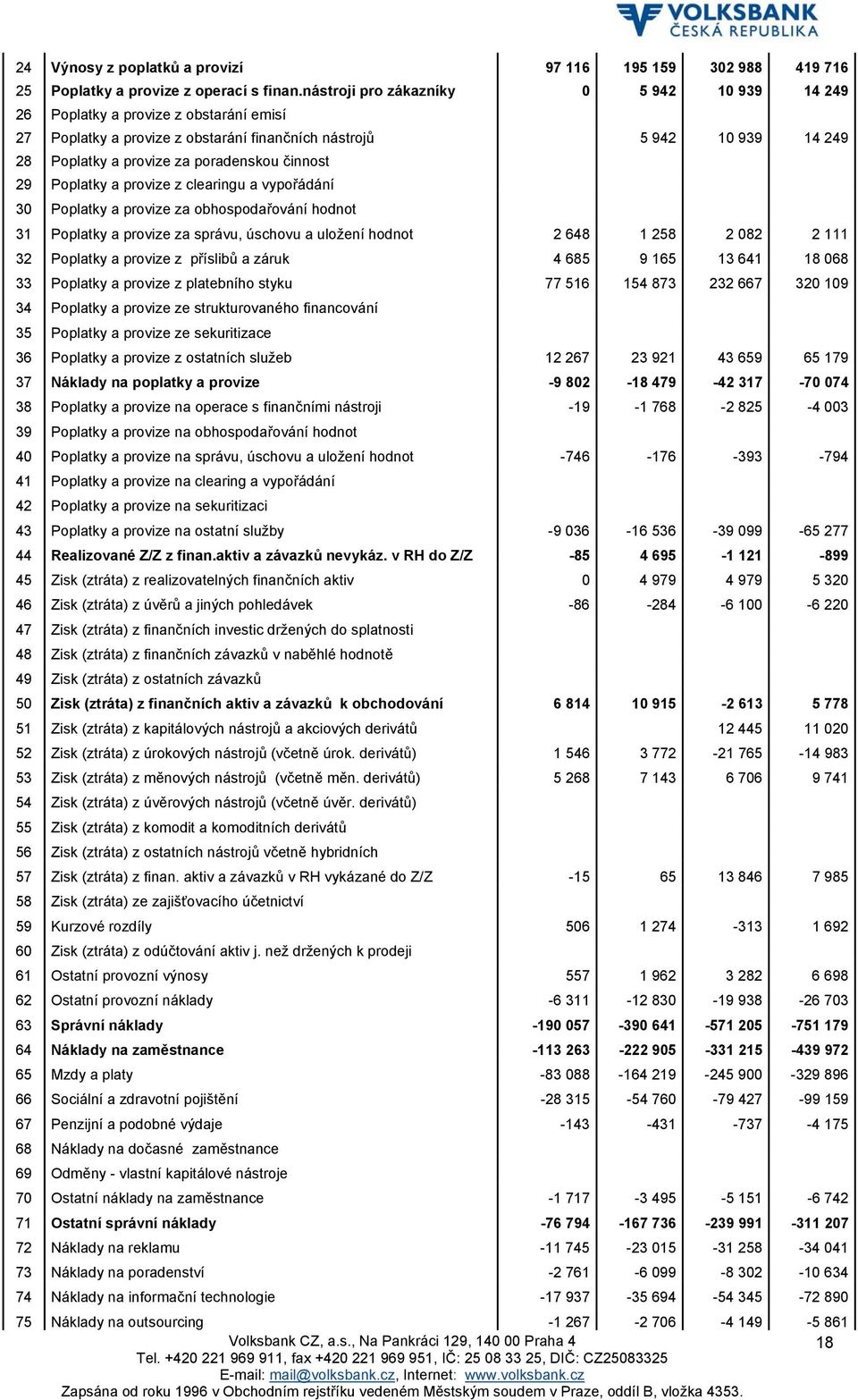 činnost 29 Poplatky a provize z clearingu a vypořádání 30 Poplatky a provize za obhospodařování hodnot 31 Poplatky a provize za správu, úschovu a uložení hodnot 2 648 1 258 2 082 2 111 32 Poplatky a