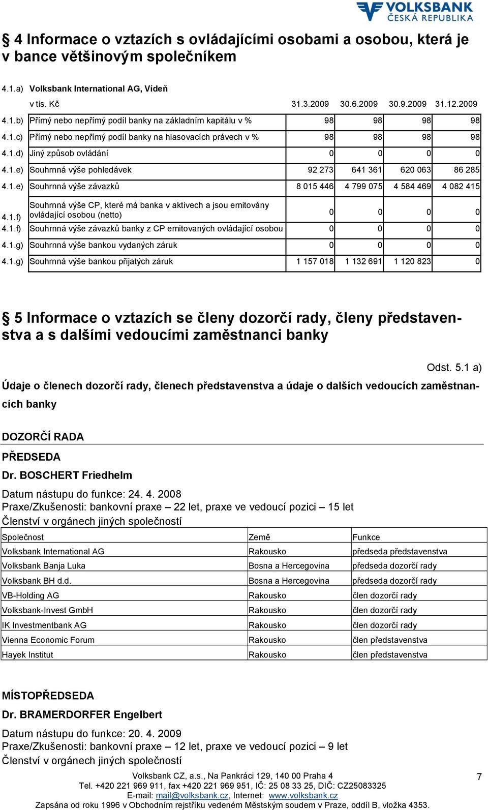 1.f) ovládající osobou (netto) 0 0 0 0 4.1.f) Souhrnná výše závazků banky z CP emitovaných ovládající osobou 0 0 0 0 4.1.g) Souhrnná výše bankou vydaných záruk 0 0 0 0 4.1.g) Souhrnná výše bankou přijatých záruk 1 157 018 1 132 691 1 120 823 0 5 Informace o vztazích se členy dozorčí rady, členy představenstva a s dalšími vedoucími zaměstnanci banky Odst.