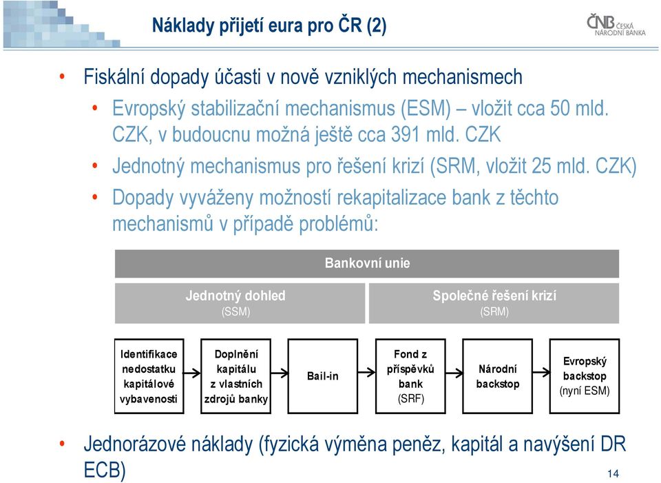 CZK) Dopady vyváženy možností rekapitalizace bank z těchto mechanismů v případě problémů: Bankovní unie Jednotný dohled (SSM) Společné řešení krizí (SRM)