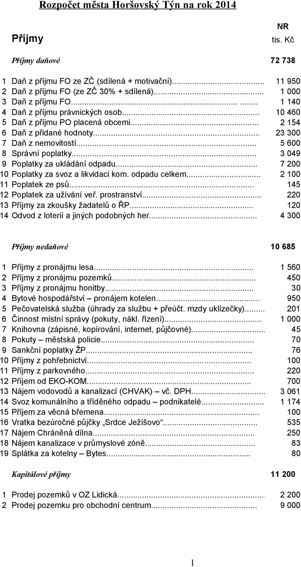 .. 10 Poplatky za svoz a likvidaci kom. odpadu celkem... 11 950 1 000 1 140 10 460 2 154 23 300 5 600 3 049 7 200 2 100 11 Poplatek ze psů... 145 12 Poplatek za užívání veř. prostranství.