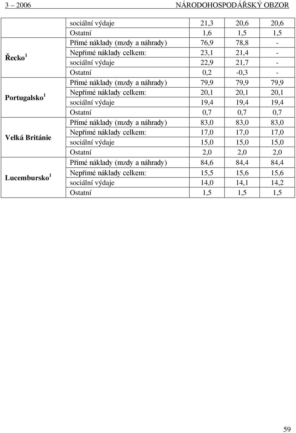 20,1 20,1 20,1 sociální výdaje 19,4 19,4 19,4 Ostatní 0,7 0,7 0,7 Přímé náklady (mzdy a náhrady) 83,0 83,0 83,0 Nepřímé náklady celkem: 17,0 17,0 17,0 sociální výdaje