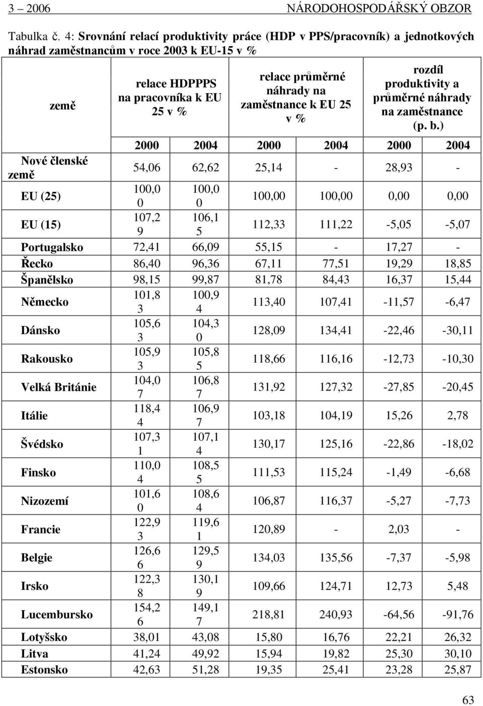 zaměstnance k EU 25 v % rozdíl produktivity a průměrné náhrady na zaměstnance (p. b.