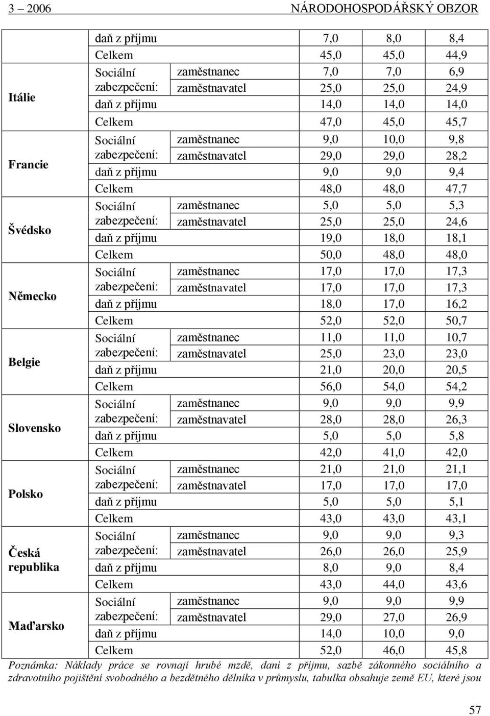 47,7 Sociální zaměstnanec 5,0 5,0 5,3 zabezpečení: zaměstnavatel 25,0 25,0 24,6 daň z příjmu 19,0 18,0 18,1 Celkem 50,0 48,0 48,0 Sociální zaměstnanec 17,0 17,0 17,3 zabezpečení: zaměstnavatel 17,0