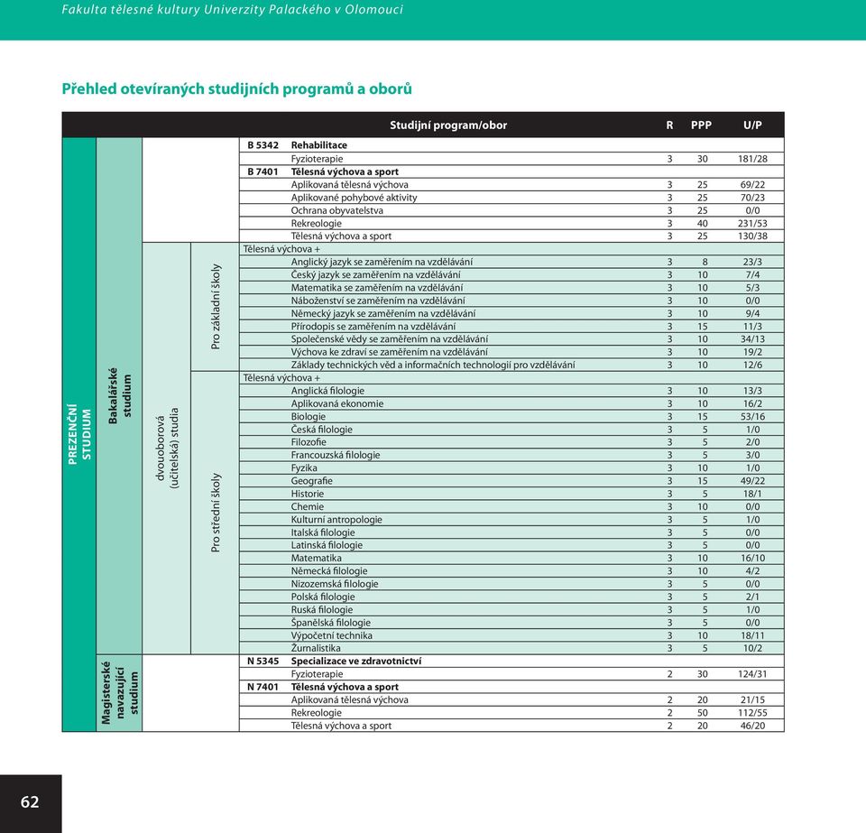 40 231/53 Tělesná výchova a sport 3 25 130/38 Anglický jazyk se zaměřením na vzdělávání 3 8 23/3 Český jazyk se zaměřením na vzdělávání 3 10 7/4 Matematika se zaměřením na vzdělávání 3 10 5/3
