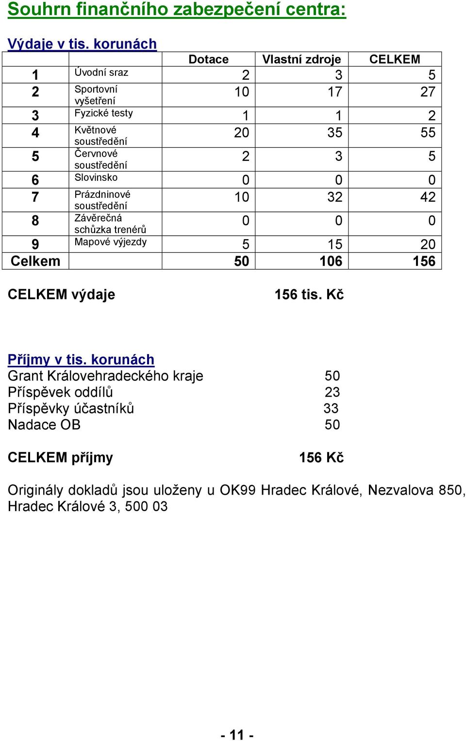 Červnové soustředění 2 3 5 6 Slovinsko 0 0 0 10 32 42 7 Prázdninové soustředění 8 Závěrečná schůzka trenérů 0 0 0 9 Mapové výjezdy 5 15 20 Celkem 50 106