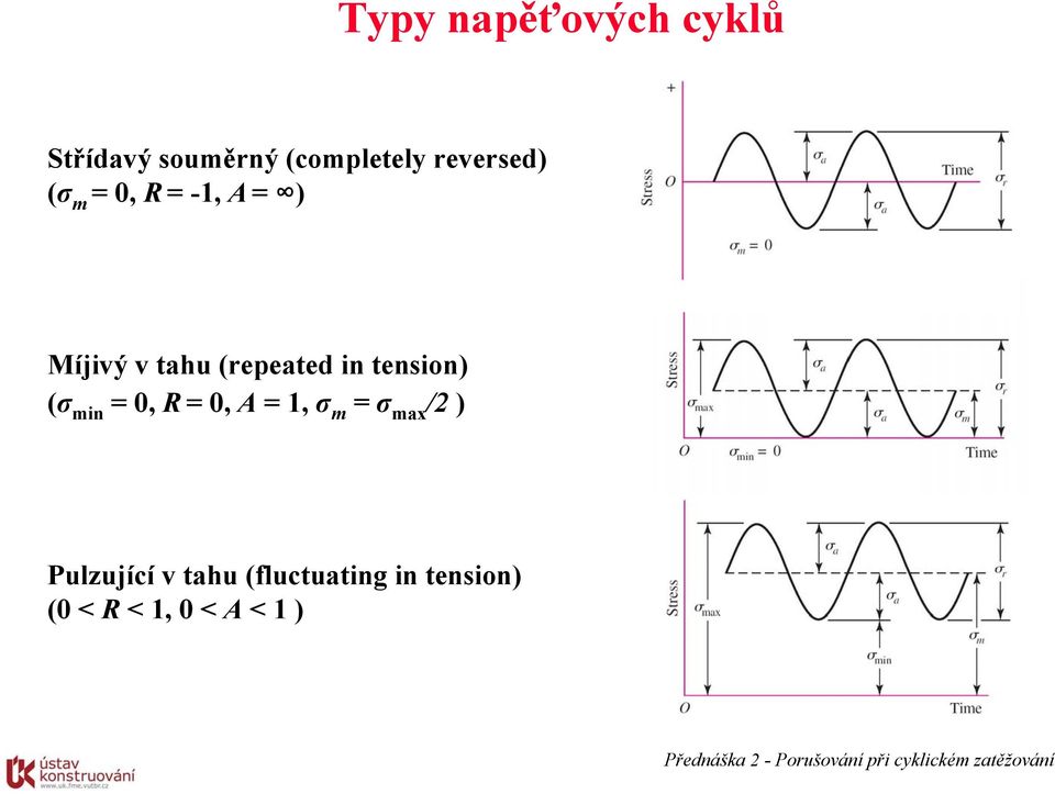 (repeated in tension) ( min = 0, R = 0, A = 1, m = max