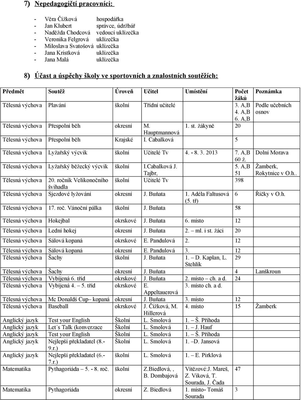 A,B Tělesná Přespolní běh okresní M. 1. st. žákyně 20 Hauptmannová Tělesná Přespolní běh Krajské I. Cabalková 5 Poznámka Podle učebních osnov Tělesná Lyžařský výcvik školní Učitelé Tv 4. - 8. 3.