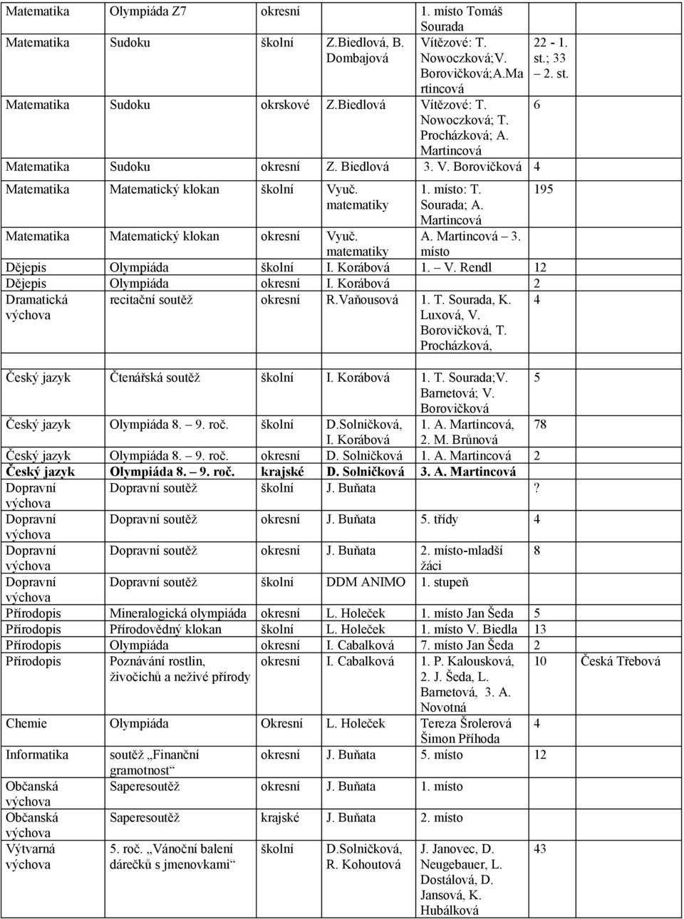 Martincová A. Martincová 3. místo Matematika Matematický klokan okresní Vyuč. matematiky Dějepis Olympiáda školní I. Korábová 1. V. Rendl 12 Dějepis Olympiáda okresní I.