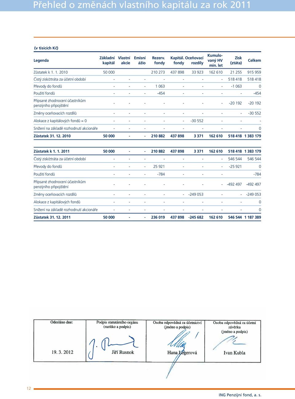 1. 2010 50 000 210 273 437 898 33 923 162 610 21 255 915 959 Čistý zisk/ztráta za účetní období - - - - - - - 518 418 518 418 Převody do fondů - - - 1 063 - - - -1 063 0 Použití fondů - - - -454 - -
