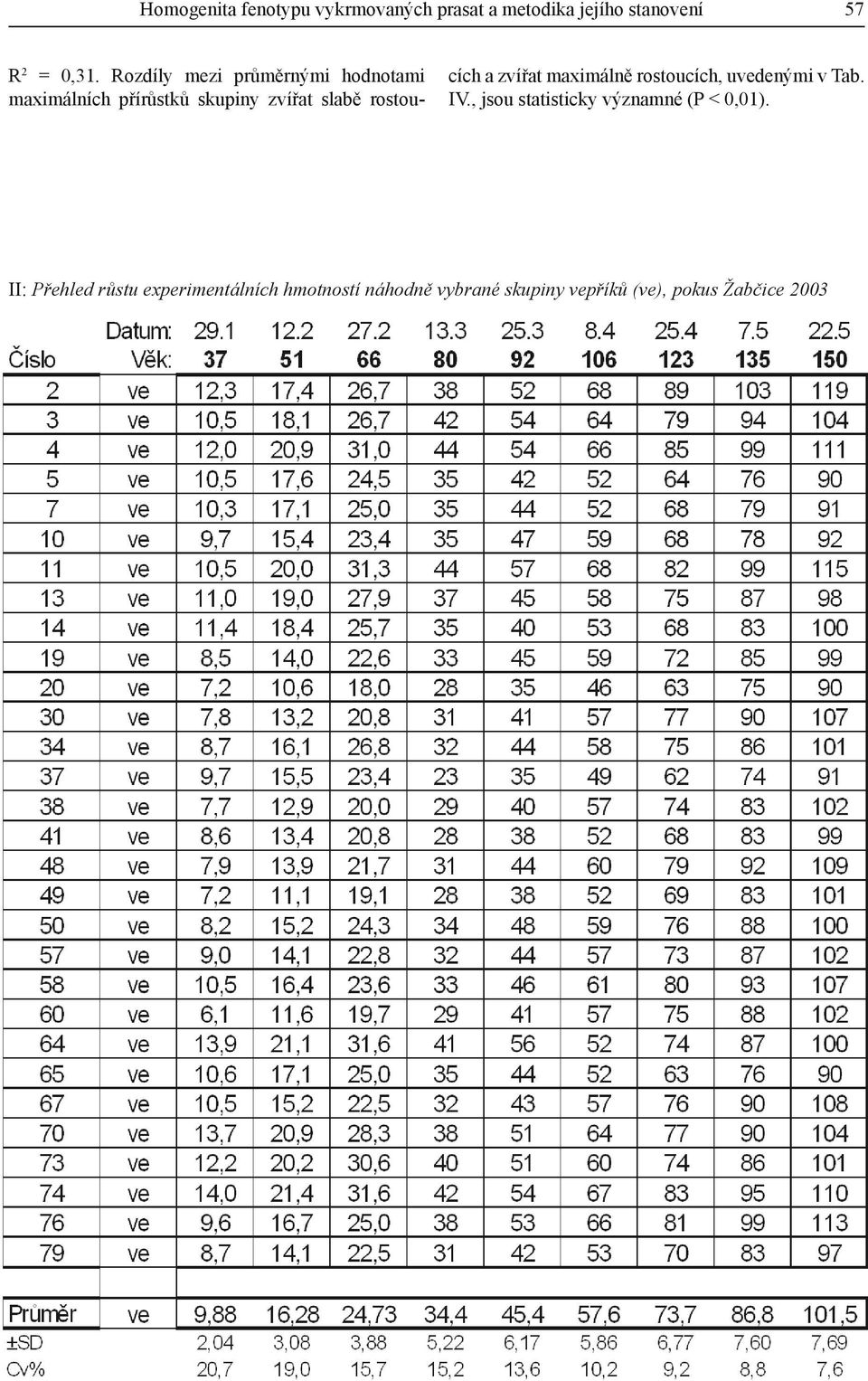 zvířat maximálně rostoucích, uvedenými v Tab. IV., jsou statisticky významné (P < 0,01).