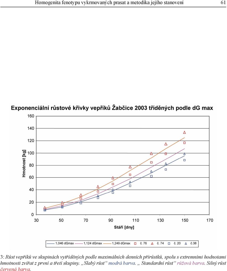 spolu s extremními hodnotami hmotnosti zvířat z první a třetí skupiny.