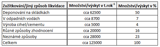 3.4.2 Možnosti využití vodárenských kalů V současnosti je snaha spíše hledat způsoby využití vodárenských kalů než je likvidovat. Kaly je možné využívat v následujících odvětvích [1]: 1.