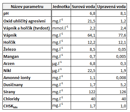 V tabulce 4.