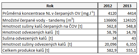 Tab. 4.5 Celková produkce kalů za rok 2012-2013 na úpravně vody - Ost