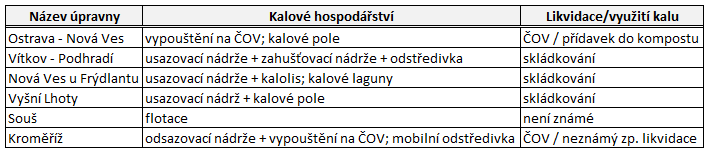 Tab. 5.2 Přehled kalového hospodářství na popisovaných úpravnách Z tabulky 5.