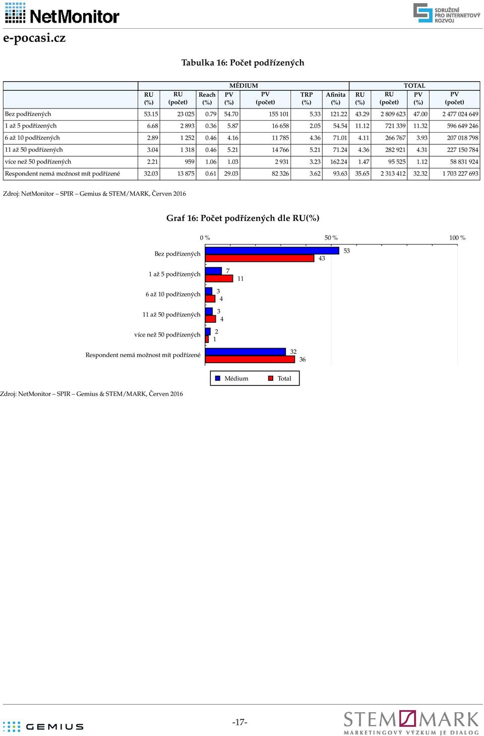 3 1. 1. 9 1. 31 9 Respondent nemá možnost mít podřízené 3.3 13.1 9.3 3 3. 93.3 3. 313 3.