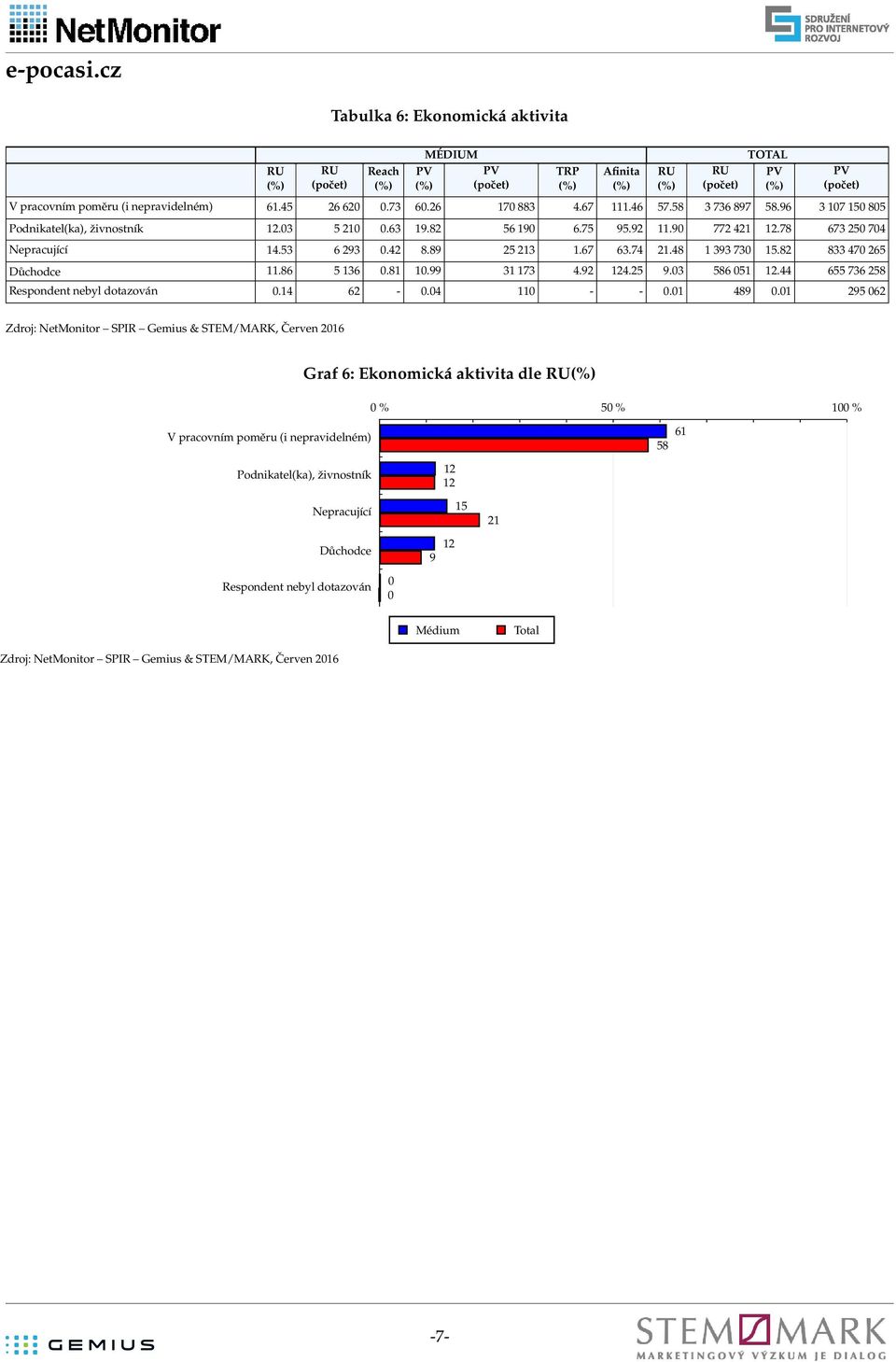 33 Důchodce 11. 13.1 1.99 31 13.9. 9.3 1. 3 Respondent nebyl dotazován.1 -. 11 - -.1 9.