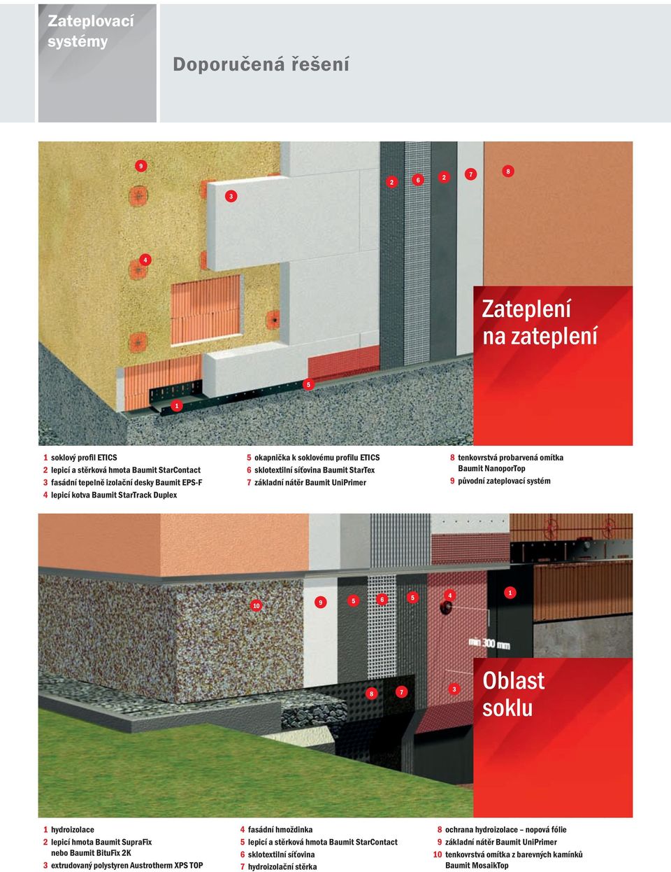 zateplovací systém 10 9 5 6 5 4 1 8 7 3 Oblast 2 soklu 1 hydroizolace 2 lepicí hmota SupraFix nebo BituFix 2K 3 extrudovaný polystyren Austrotherm XPS TOP 4 fasádní hmoždinka 5 lepicí