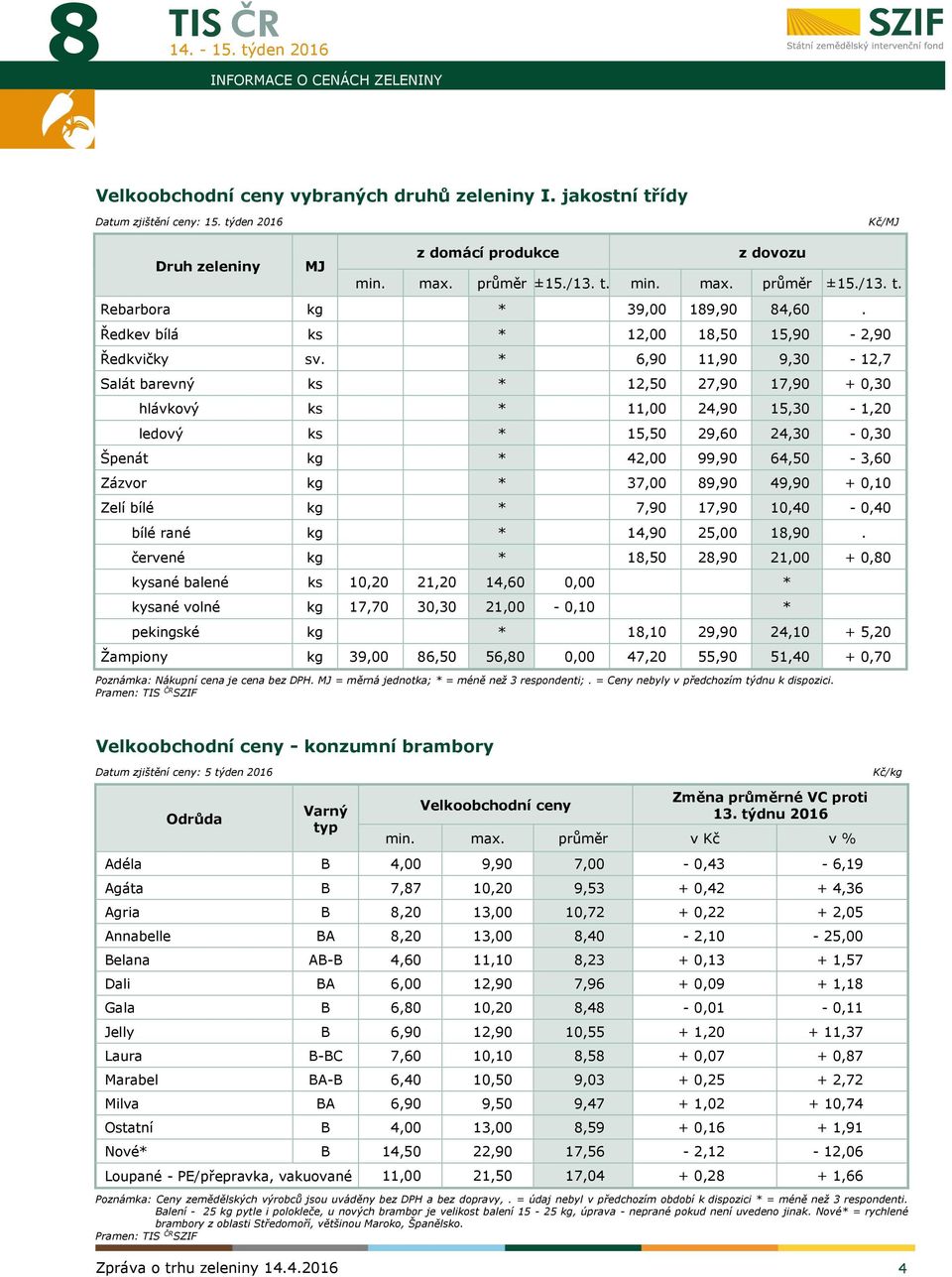 * 6,90 11,90 9,30-12,7 Salát barevný ks * 12,50 27,90 17,90 + 0,30 hlávkový ks * 11,00 24,90 15,30-1,20 ledový ks * 15,50 29,60 24,30-0,30 Špenát kg * 42,00 99,90 64,50-3,60 Zázvor kg * 37,00 89,90