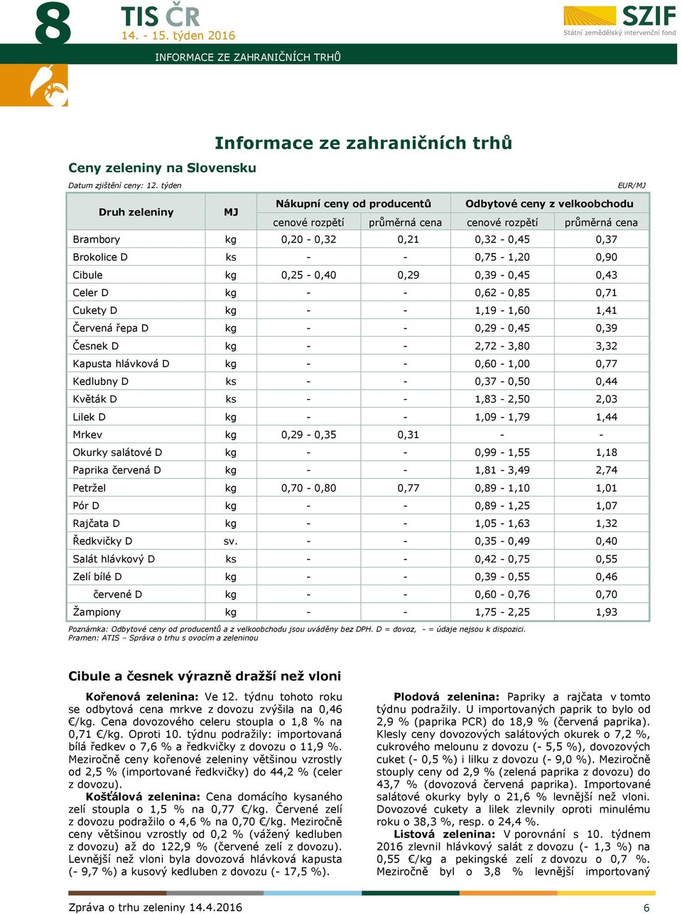 0,37 Brokolice D ks - - 0,75-1,20 0,90 Cibule kg 0,25-0,40 0,29 0,39-0,45 0,43 Celer D kg - - 0,62-0,85 0,71 Cukety D kg - - 1,19-1,60 1,41 Červená řepa D kg - - 0,29-0,45 0,39 Česnek D kg - -