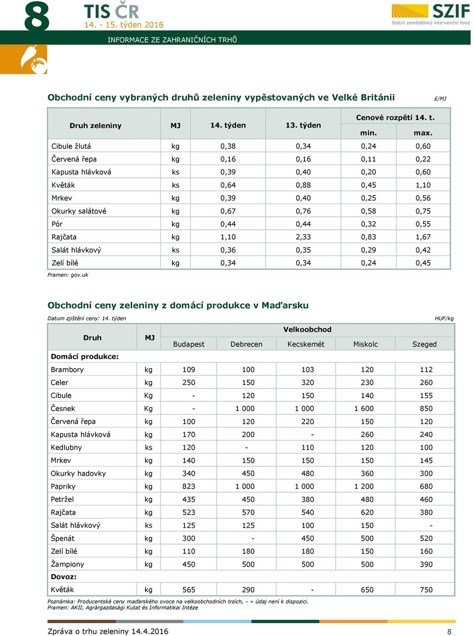 0,58 0,75 Pór kg 0,44 0,44 0,32 0,55 Rajčata kg 1,10 2,33 0,83 1,67 Salát hlávkový ks 0,36 0,35 0,29 0,42 Zelí bílé kg 0,34 0,34 0,24 0,45 Pramen: gov.