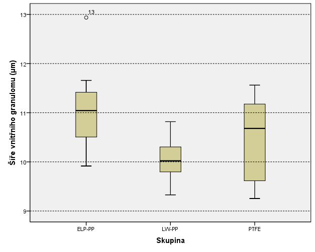 Srovnávané skupiny Hladina významnosti dle Mann-Whitney U (p-value) ELP-PP x LW-PP 0,259 LW-PP x PTFE 0,366 ELP-PP x PTFE 0,731 Tab. 18.