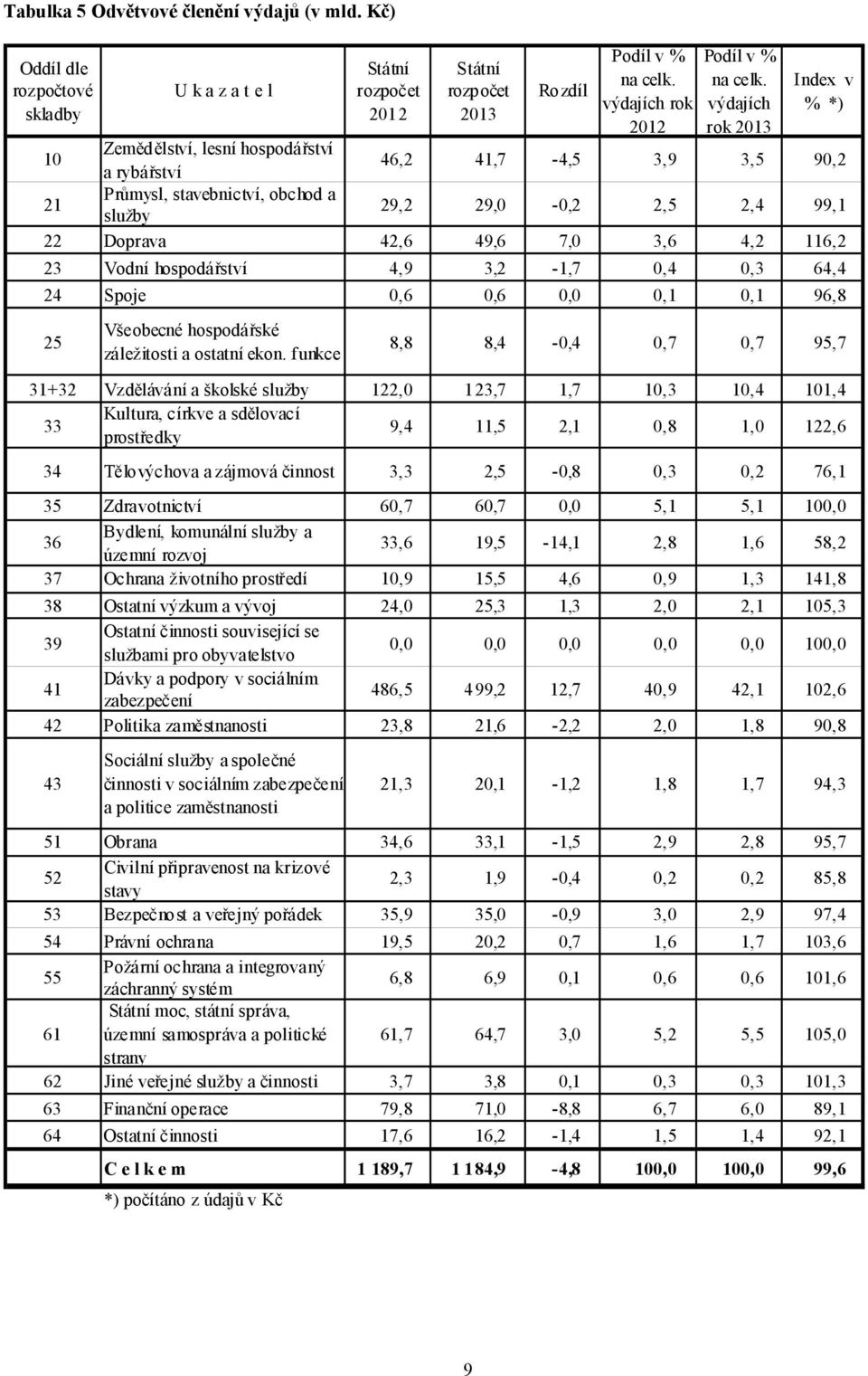 3,6 4,2 116,2 23 Vodní hospodářství 4,9 3,2-1,7 0,4 0,3 64,4 24 Spoje 0,6 0,6 0,0 0,1 0,1 96,8 25 Všeobecné hospodářské záležitosti a ostatní ekon.