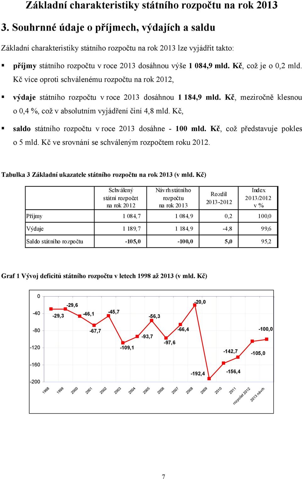 Kč, což je o 0,2 mld. Kč více oproti schválenému rozpočtu na rok 2012, výdaje státního rozpočtu v roce 2013 dosáhnou 1 184,9 mld.