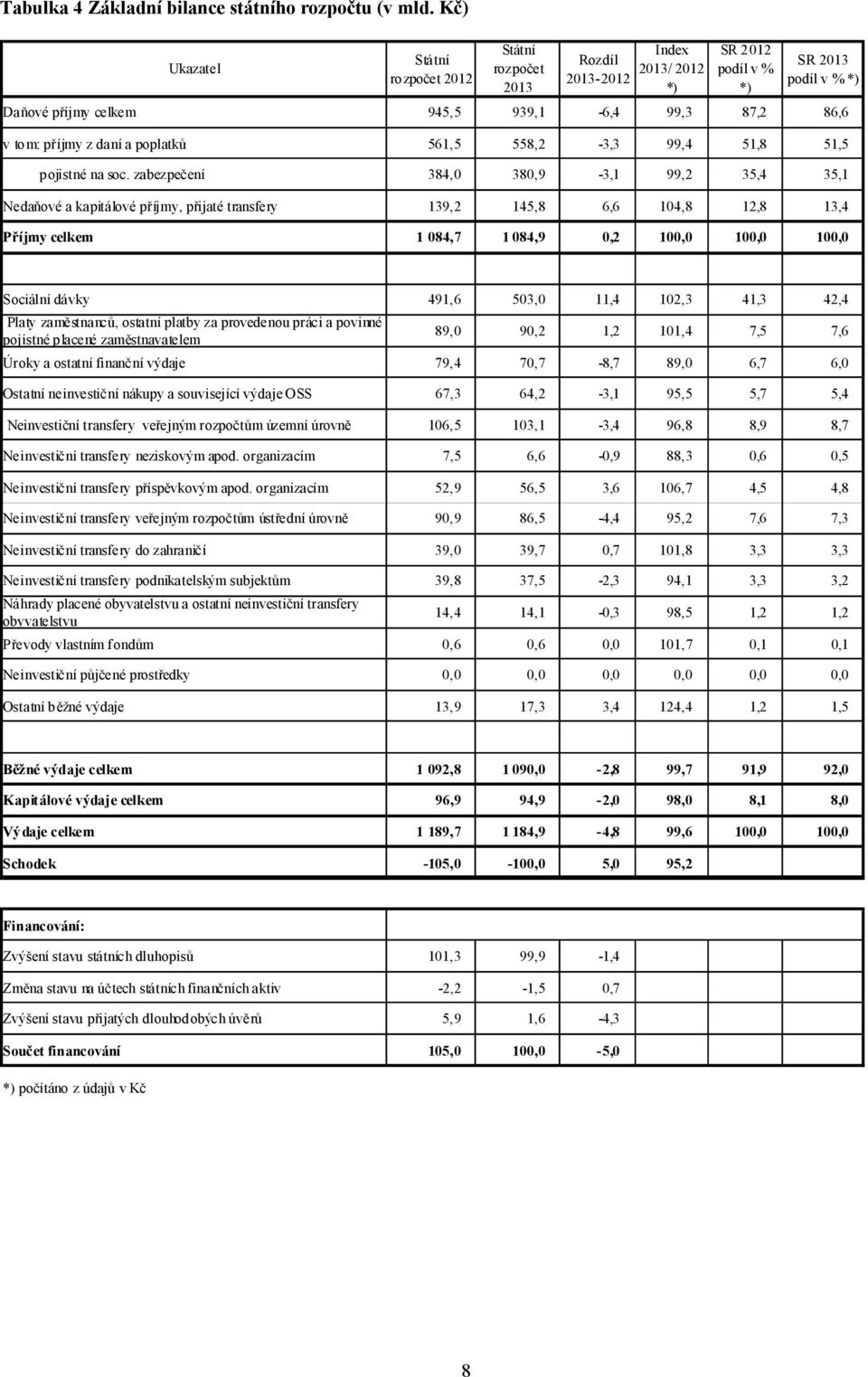 z daní a poplatků 561,5 558,2-3,3 99,4 51,8 51,5 pojistné na soc.