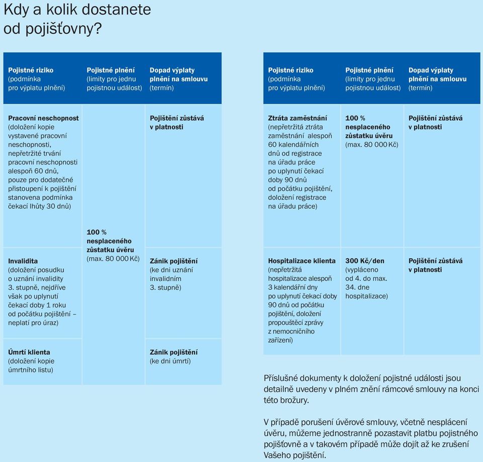 plnění (limity pro jednu pojistnou událost) Dopad výplaty plnění na smlouvu (termín) Pracovní neschopnost (doložení kopie vystavené pracovní neschopnosti, nepřetržité trvání pracovní neschopnosti