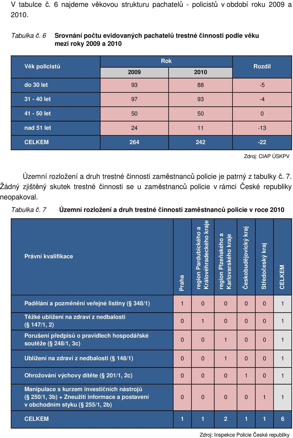 CELKEM 264 242-22 Zdroj: CIAP ÚSKPV Územní rozložení a druh trestné činnosti zaměstnanců policie je patrný z tabulky č. 7.