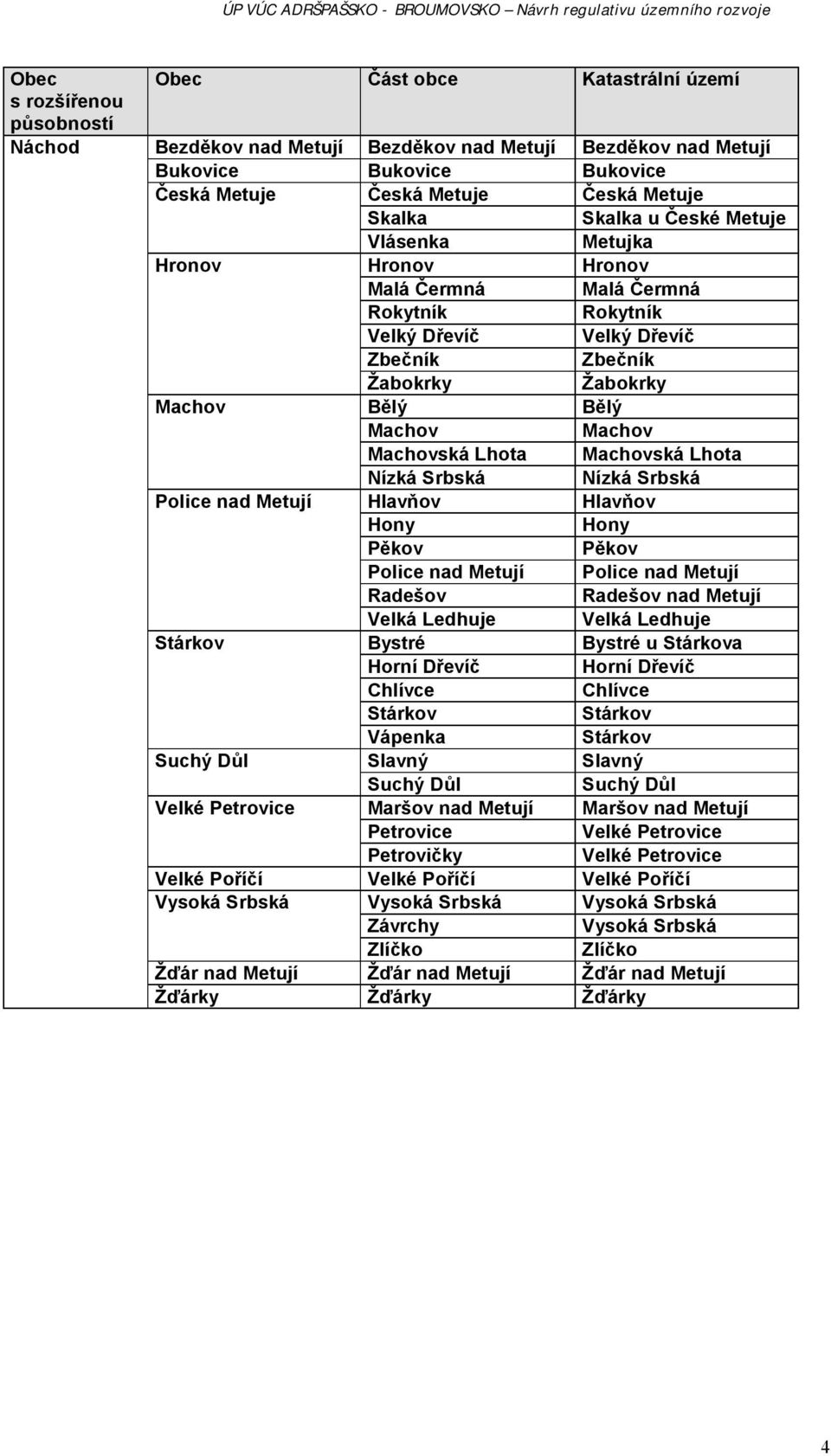 Dřevíč Zbečník Zbečník Žabokrky Žabokrky Machov Bělý Bělý Machov Machov Machovská Lhota Machovská Lhota Nízká Srbská Nízká Srbská Police nad Metují Hlavňov Hlavňov Hony Hony Pěkov Pěkov Police nad